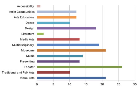 Our Town Artistic Disciplines chart 