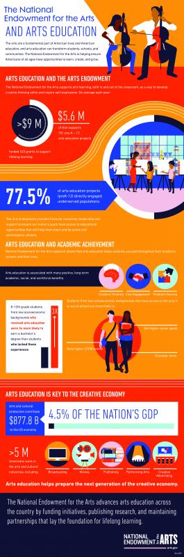 Arts and Education Infographic