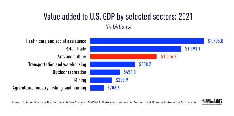 A stacked bar chart showing value added to U.S. GDP by selected sectors for 2021 in billions of dollars. Health care and social assistance was $1,735.8 billion in value added Retail trade, $1,391.1 Arts and culture, $1,016.2 Transportation and warehousing, $688.2 Outdoor recreation, $454.0 Mining, $333.9 Agriculture, forestry, fishing, and hunting, $206.6