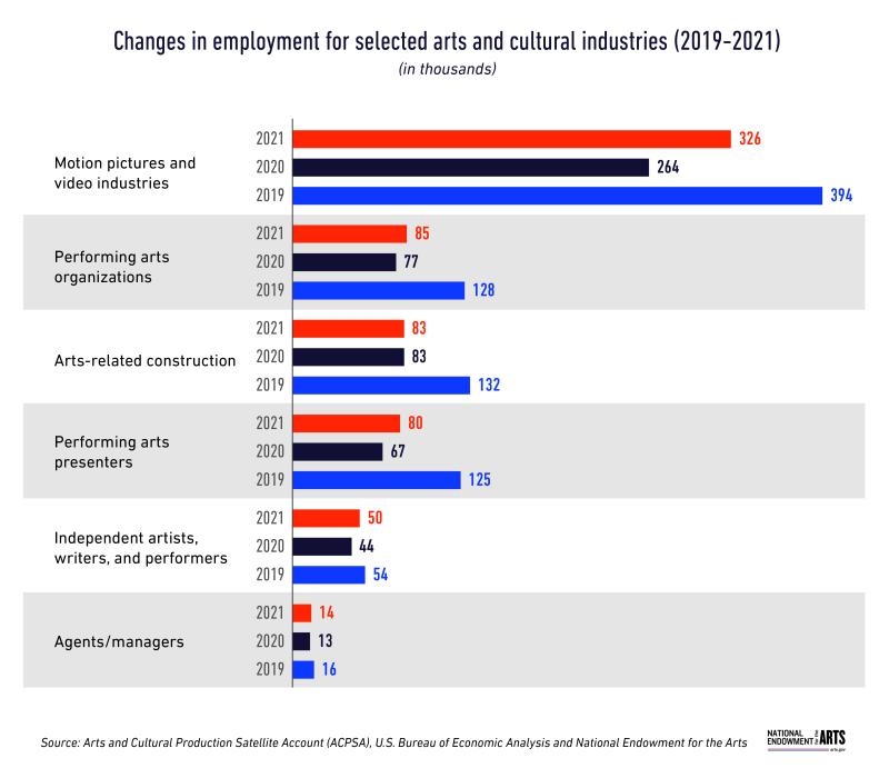 A bar chart showing changes in employment for select arts and cultural industries from 2019 to 2021, in thousands. The following industries show data for 2019, 2020, and 2021. Motion pictures and video industries, 394 in 2019, 265 in 2020, and 326 in 2021 respectively Performing arts organizations, 128, 77, 85 Arts-related construction, 132, 83, 83 Performing arts presenters, 125, 67, 80 Independent artists, writers, and performers, 54, 44, 50 Agents/managers, 16, 13, 14
