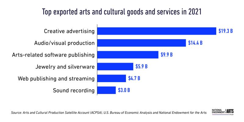 A bar chart showing the top exported arts and cultural goods and services in 2021. Creative advertising, $19.3 billion Audio/visual production	, $14.4 billion Arts-related software publishing, $10.0 billion Jewelry and silverware, $5.9 billion Web publishing and streaming, $4.7 billion Sound recording, $3.0 billion