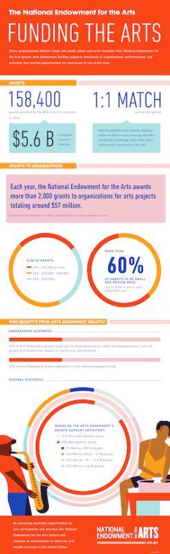 Funding the Arts infographic