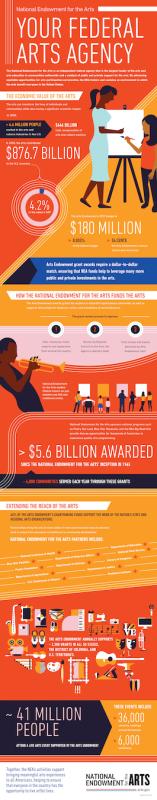 Your Federal Arts Agency infographic