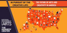 In Pursuit of the Creative Life: The Future of the Arts and Creativity in America
