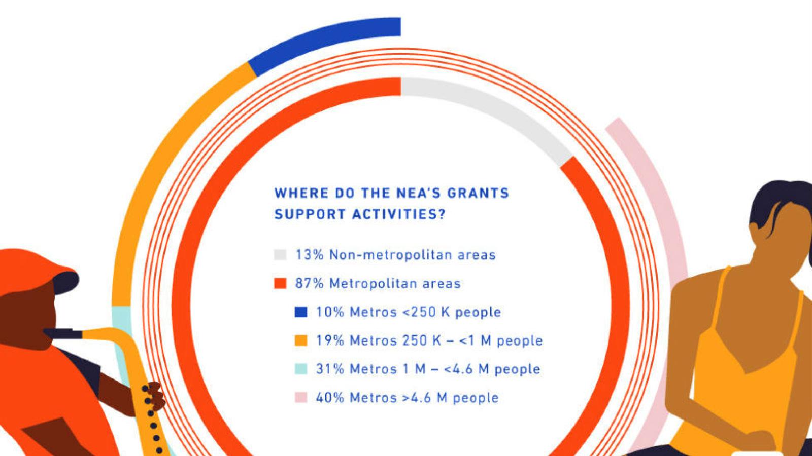 Infographic showing distribution of NEA grants