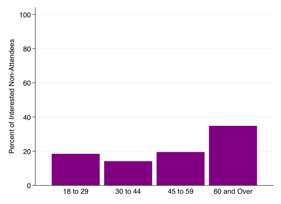 Not having someone to go with was a much more common barrier among older individuals. For exhibits, this barrier was increasingly common with age. For performances, younger adults also frequently mentioned social barriers to attendance.