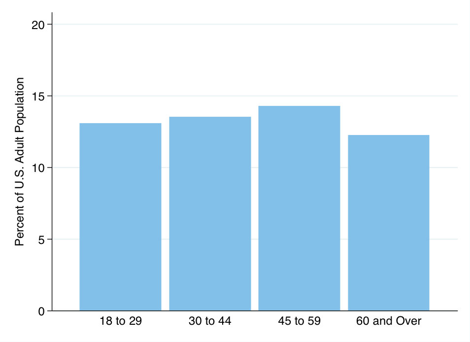 Overall, there were no significant differences by age in the share of U.S. adults who expressed they were interested in attending the arts, but who ultimately did not attend within the past 12 months.