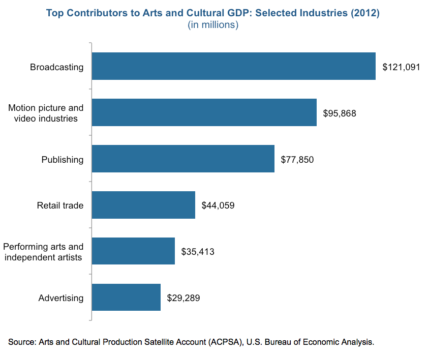 Top Contributors to Arts and Cultural GDP: Selected Industries (2012)