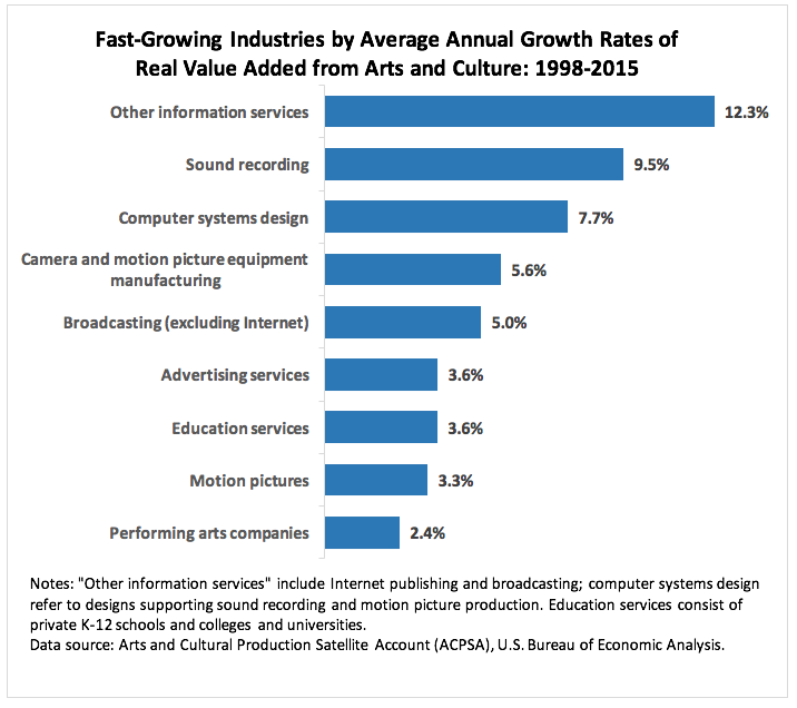 Bar Chart: Fast-Growing Industries by Average Annual Growth Rates of Real Value Added from Arts and Culture: 1998-2015