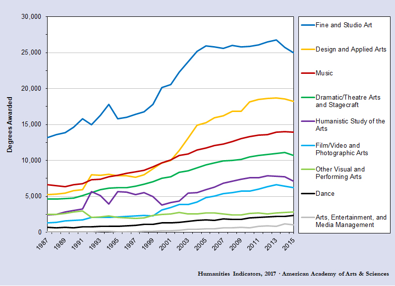 Graph showing number of bachelors degrees in the arts