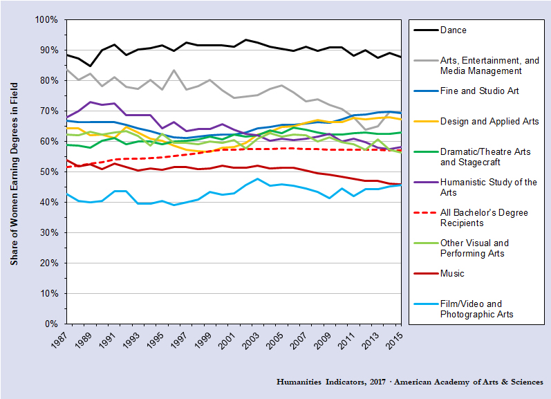 Graph showing how many women earned bachelors degrees in the humanities