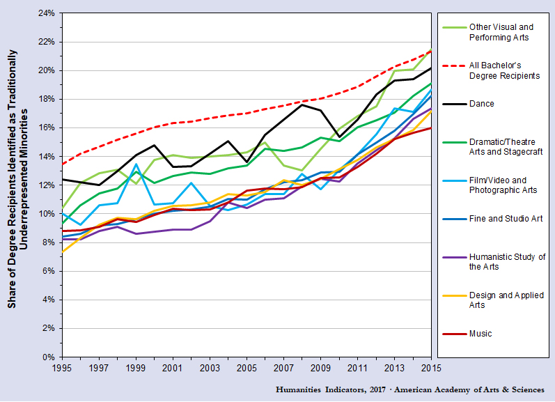 Graph showing bachelors degrees in arts earned by underrepresented racial and ethnic groups