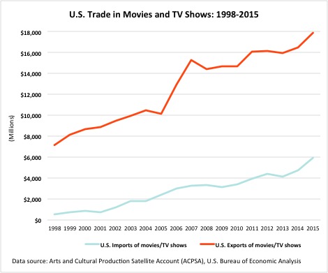 Chart showing growth in US movies and TV shows between 1998 and 2015