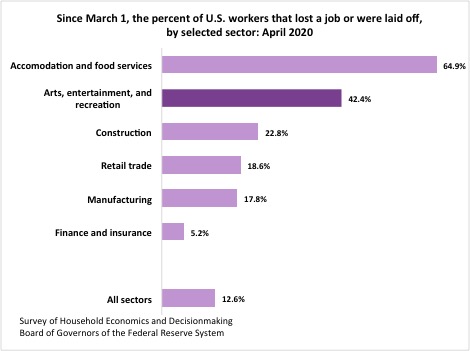 Chart showing layoffs by economic sector
