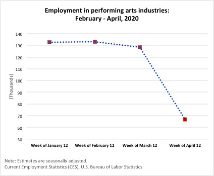 Graph showing employment in performing arts industries, Feb-April 2020