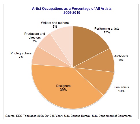 Pie chart