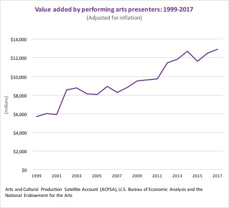 Graph showing value added by performing arts presenters