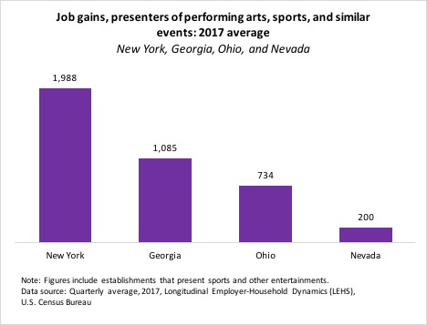 Graph showing job gains for presenters of performing arts, sports, and similar events