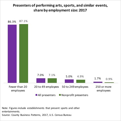 Graph showing Presenters of performing arts, sports, and similar events, share by employment size: 2017
