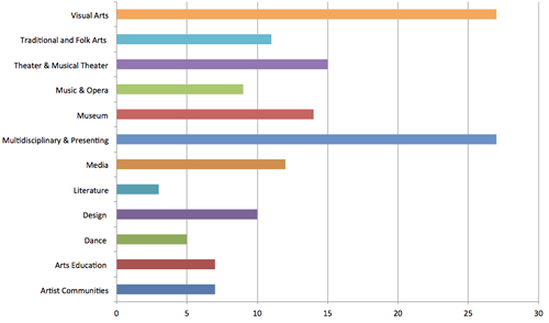 Bar chart of the discipline distribution