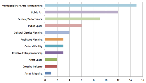 Bar graph of grants by project type