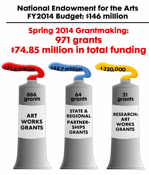 Spring 2014 NEA Recommended Grants