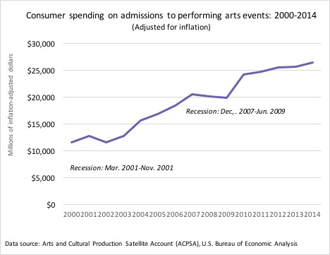Table showing consumer spending on admission to performing arts events
