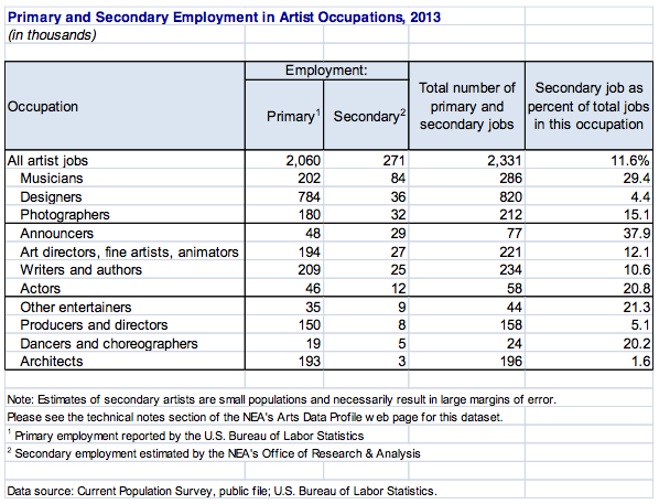 Primary and Secondary Employment in Artist Occupations, 2013