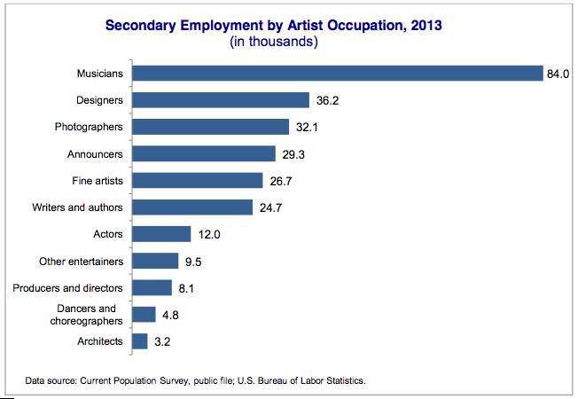 Secondary Employment by Artist Occupation, 2013 - bar graph