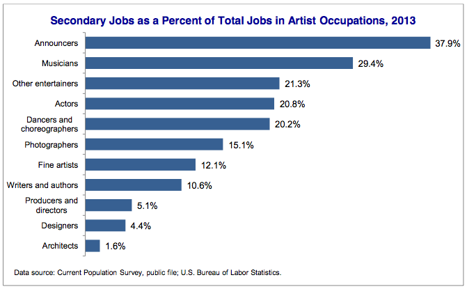 Secondary Jobs as a Percent of Total Jobs in Artist Occupations, 2013 - bar graph