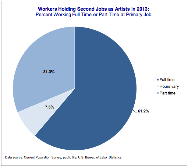 Workers Holding Second Jobs as Artists in 2013: Percent Working Full Time or Part Time at Primary Job