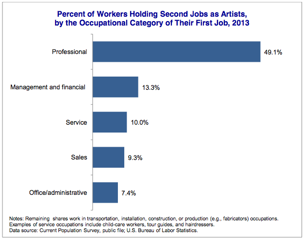 Percent of Workers Holding Second Jobs as Artists, by the Occupational Category of Their First Job, 2013