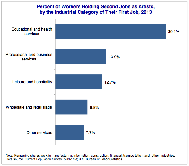 Percent of Workers Holding Second Jobs as Artists, by the Industrial Category of Their First Job, 2013