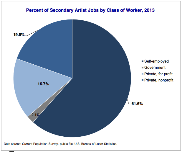 Percent of Secondary Artist Jobs by Class of Worker, 2013