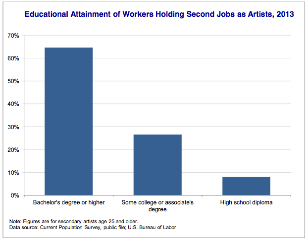 Educational Attainment of Workers Holding Second Jobs as Artists, 2013 -bar chart