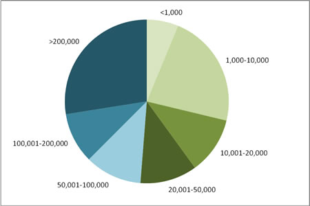 Our Town 2012 chart