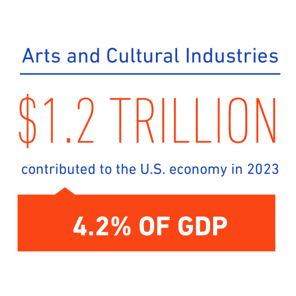 graphic that says Arts and Cultural industries $1.2 Trillion contributed to the U.S. economy in 2023. 4.2 percent of GDP 