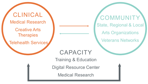 Graphic showing the relationship between the clinical, community, and capacity compnents of the program