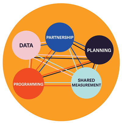 Round graphic containing five interconnected circles: Planning, Shared Measurement, Partnership, Data, Programming