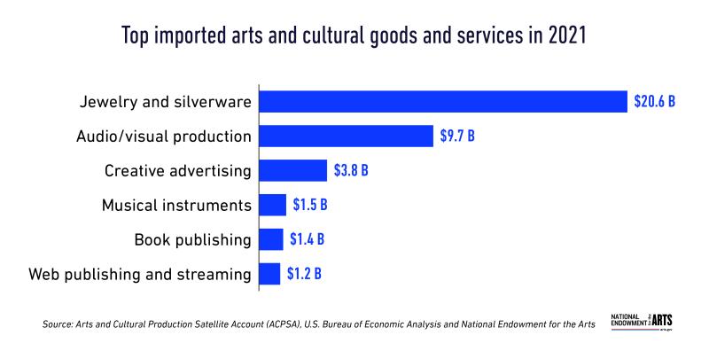 Top imported arts and cultural goods and services in 2021 A bar chart showing the top imported arts and cultural goods and services in 2021. Jewelry and silverware, $20.6 billion Audio/visual production $9.7 billion Creative advertising, $3.8 billion Musical instruments, $1.5 billion Book publishing, $1.4 billion Web publishing and streaming, $1.2 billion