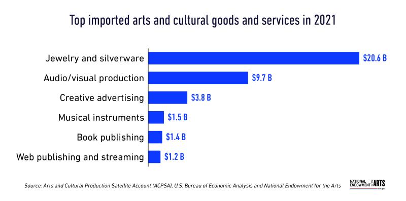 A bar chart showing the top imported arts and cultural goods and services in 2021. Jewelry and silverware, $20.6 billion Audio/visual production $9.7 billion Creative advertising, $3.8 billion Musical instruments, $1.5 billion Book publishing, $1.4 billion Web publishing and streaming, $1.2 billion