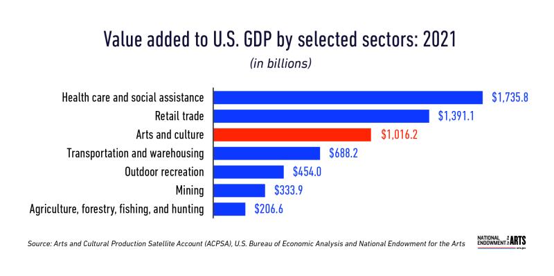 Value Added to the U.S. GDP by selected sectors: 2021 A stacked bar chart showing value added to U.S. GDP by selected sectors for 2021 in billions of dollars. Health care and social assistance was $1,735.8 billion in value added Retail trade, $1,391.1 Arts and culture, $1,016.2 Transportation and warehousing, $688.2 Outdoor recreation, $454.0 Mining, $333.9 Agriculture, forestry, fishing, and hunting, $206.6