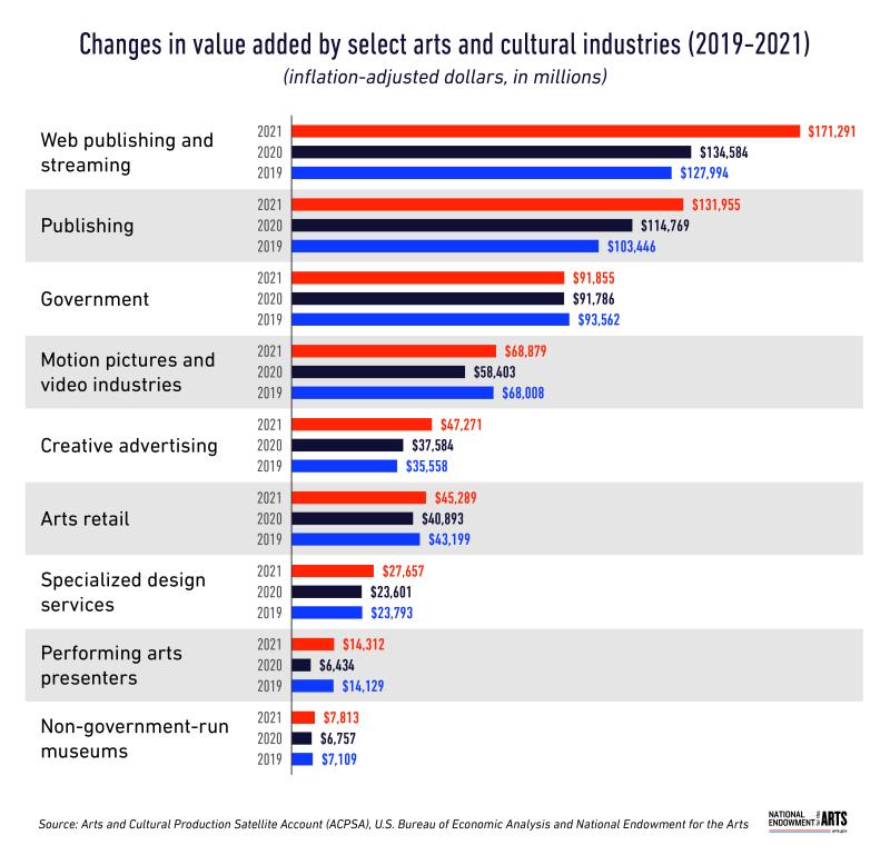 A bar chart showing changes in value added by select arts and cultural industries from 2019 to 2021, adjusted for inflation and in millions. The following industries show data for 2019, 2020, and 2021. Web publishing and streaming had a real value added of $127,994 in 2019, $134,584 in 2020, and $171,291 in 2021 respectively. Publishing, $103,446, $114,769, $131,955  Government, $93,562, $91,786, $91,855 Motion pictures and video industries, $68,008, $58,403, $68,879 Creative advertising, $35,558, $37,584, 