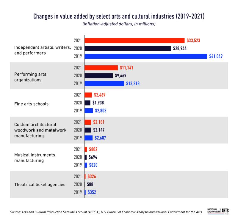 A bar chart showing changes in value added by select arts and cultural industries from 2019 to 2021, adjusted for inflation and in millions. The following industries show data for 2019, 2020, and 2021. Independent artists, writers, and performers, $41,049 in 2019, $28,946 in 2020, and $33,523 in 2021 respectively. Performing arts organizations, $13,218, $9,469, $11,141 Fine arts schools, $2,803, $1,938, $2,469 Custom architectural woodwork and metalwork manufacturing, $2,687, $2,147, $2,181 Musical instrume