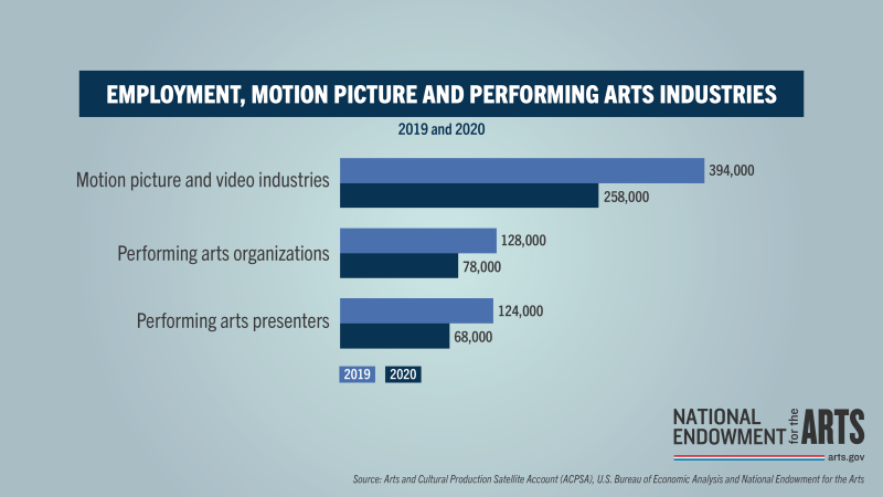 Employment, Motion Picture and Performing Arts Industries