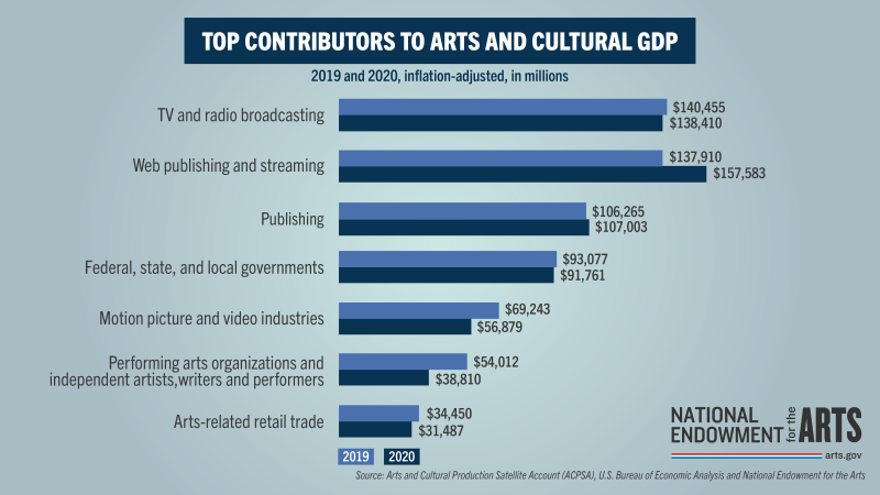 Top Contributors to Arts and Cultural GDP Top Contributors to Arts and Cultural GDP
