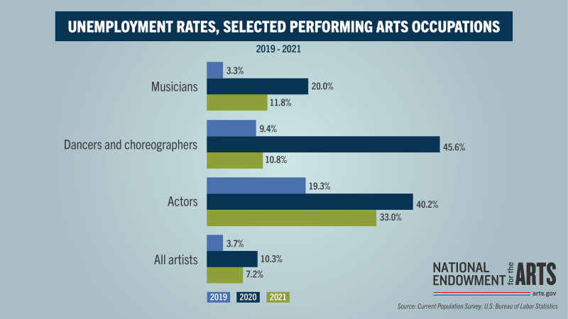 Unemployment Rates, Selected Performing Arts Occupations Unemployment Rates, Selected Performing Arts Occupations