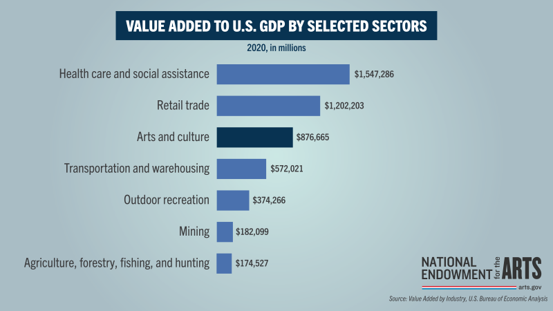 Value Added to U.S. GDP By Selected Sectors