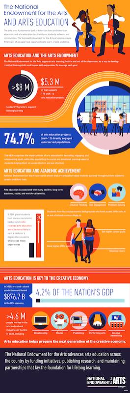 National Endowment for the Arts and Arts Ed infographic