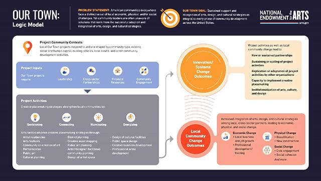 Our Town logic model graphic